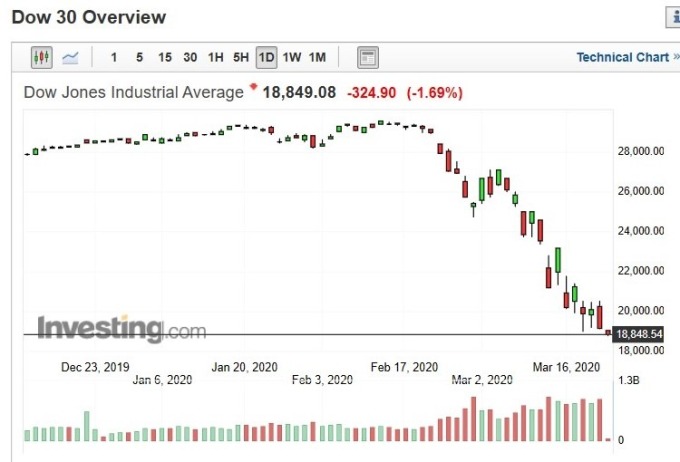 美股道瓊指數日 k 線圖 (圖:Investing.com)
