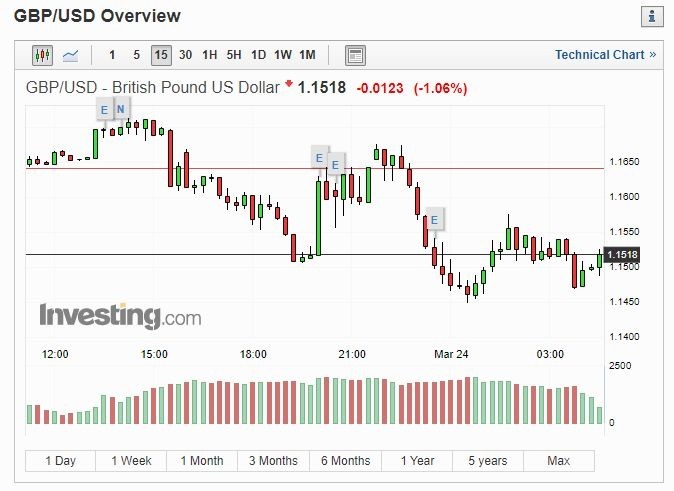 英鎊兌美元指數 15 分線 (圖片: INVESTING)