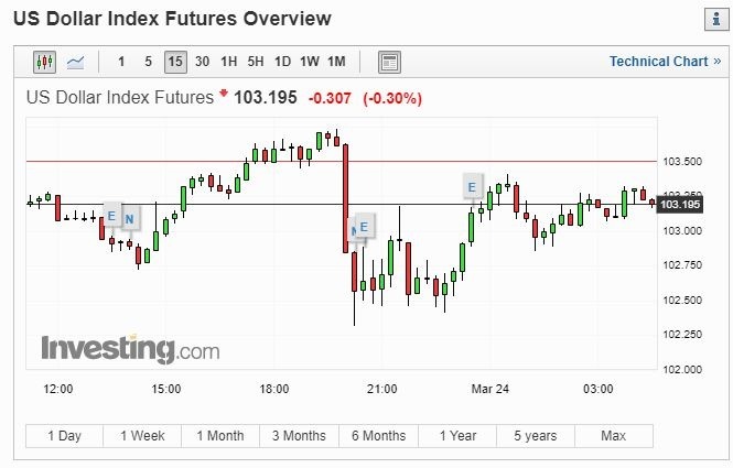 美元指數 15 分線 (圖片: INVESTING)