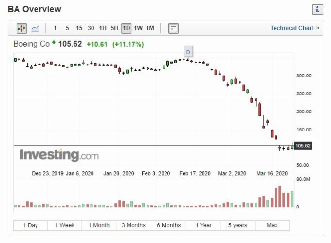 波音股價走勢 (圖片: INVESTING)