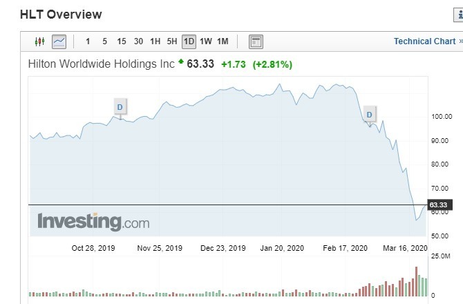希爾頓股價走勢。(來源: Investing.com)