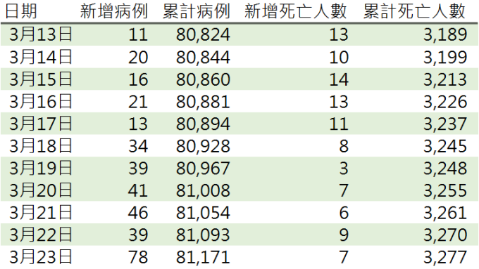資料來源: 中國國家衛生健康委員會