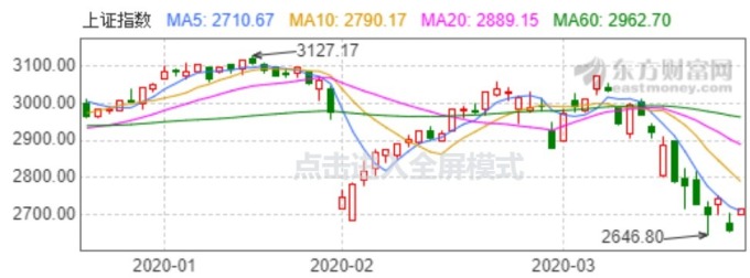 資料來源: 東方財富網, 上證指數日線走勢