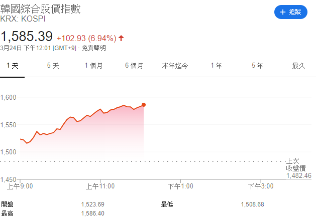 (圖表取自 Google)