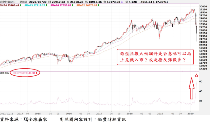 圖、道瓊指數周K線與VIX恐慌指數走勢對照圖(2013年10月至2020年3月)