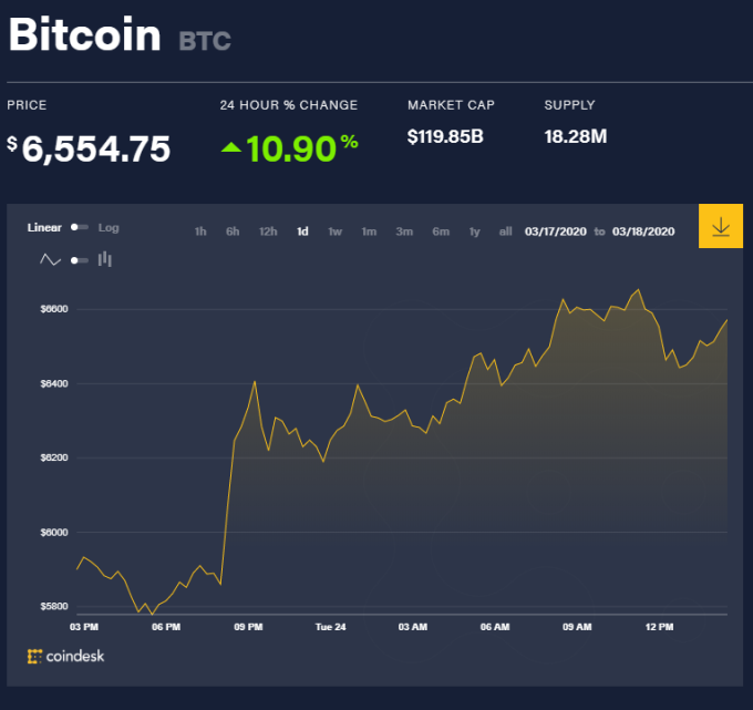 (圖表取自Coindesk)