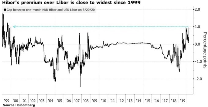 Hibor 和 Libor 利差已接近 1999 年以來新高。(圖：Bloomberg)