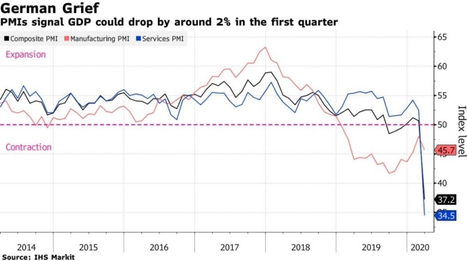 德國綜合 PMI、製造業 PMI、服務業 PMI 指數 (圖:Bloomberg)