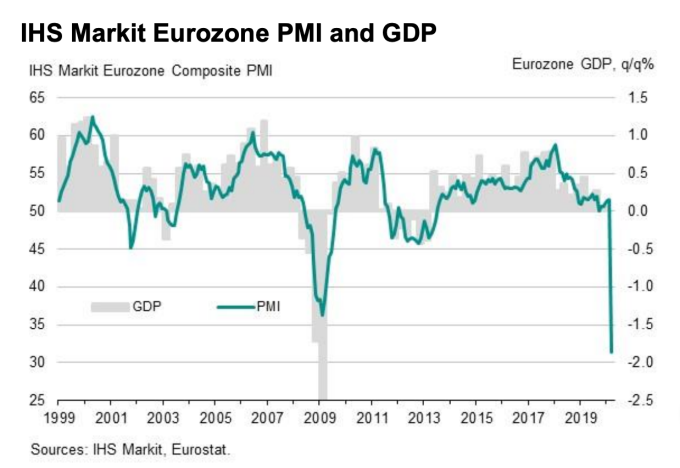 Markit 歐元區 PMI 和 GDP 走勢 (圖:IHS Markit)