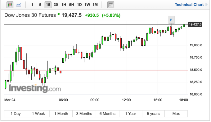 (圖:Investing.com)