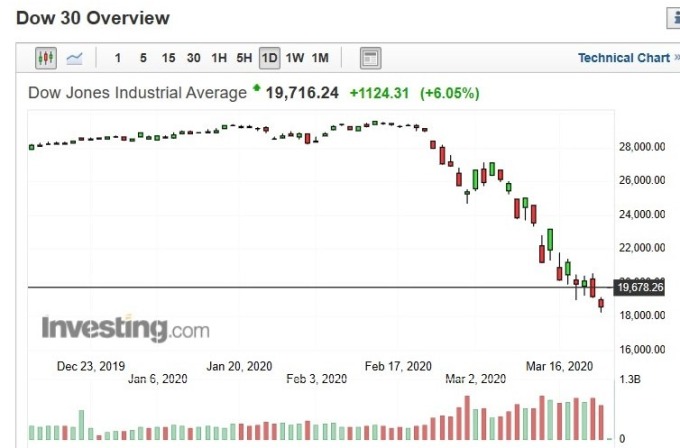 美股道瓊指數日 k 線圖 (圖:Investing.com)