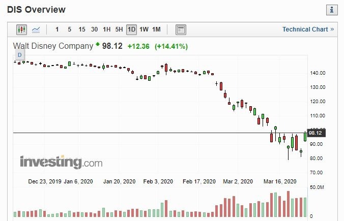 迪士尼股價 (圖片: Investing)
