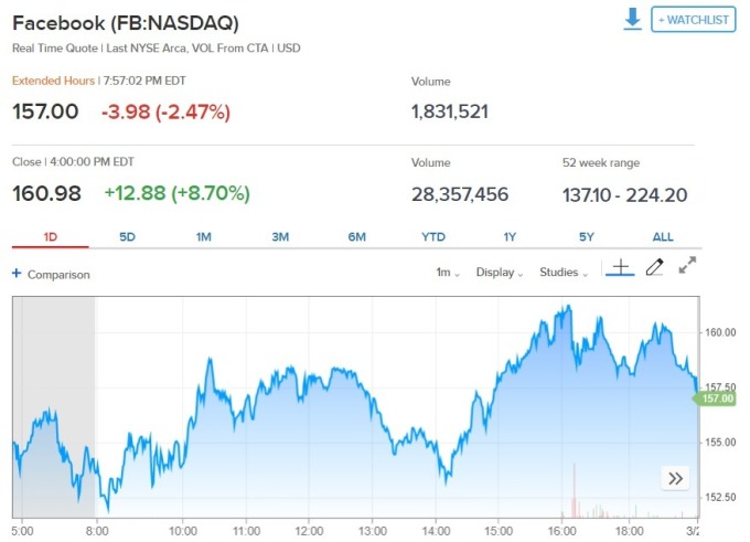 臉書股價。(來源: CNBC)