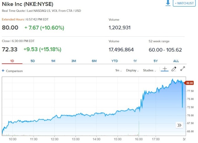 Nike 股價走勢。(來源:CNBC)