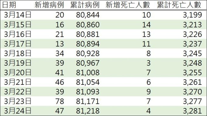 資料來源: 中國國家衛生健康委員會
