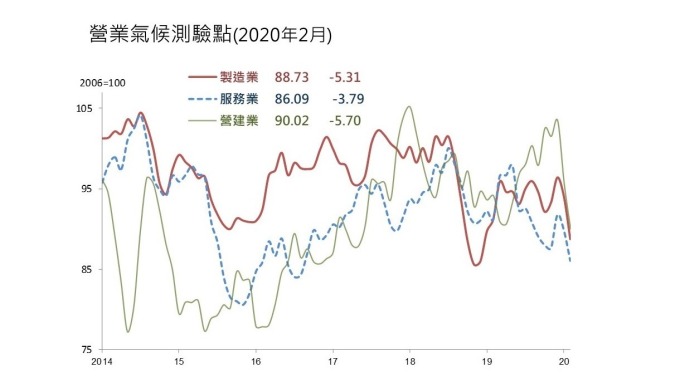 三大產業2月營業氣候同創波段低。(圖：台經院提供)