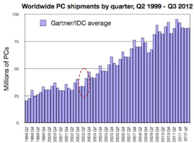資料來源: IDC、Grartner