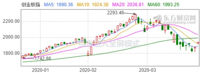 資料來源: 東方財富網, 創業板指數日線走勢