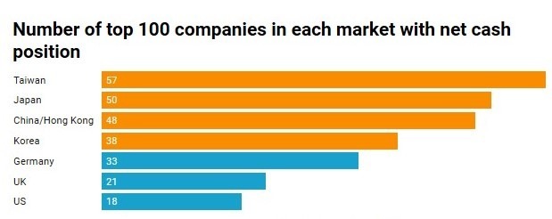 各國百大企業中擁有淨現金部位的家數 (圖:CNBC)