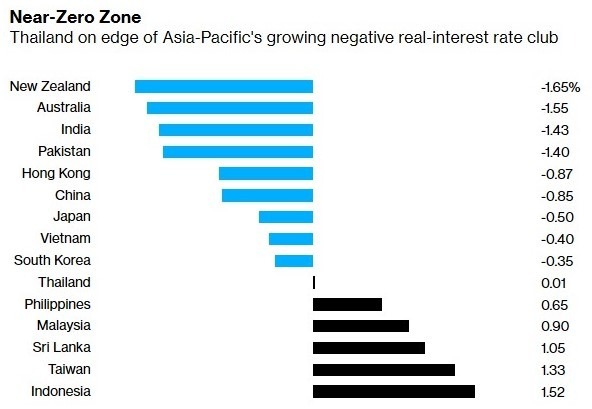 亞太各國實質利率 (圖:Bloomberg)