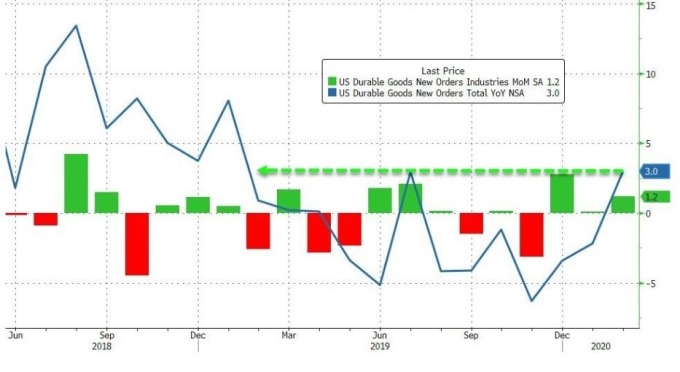 美國耐用品訂單月增率 (圖:Zero Hedge)