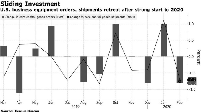 美國核心資本財訂單月增率 (圖:Bloomberg)