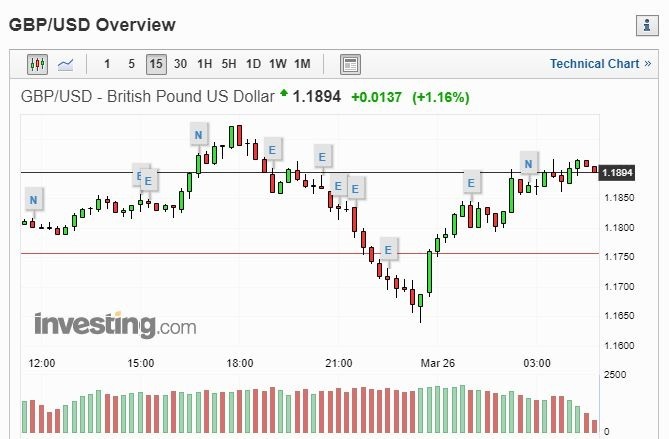 英鎊兌美元指數 15 分線 (圖片: INVESTING)