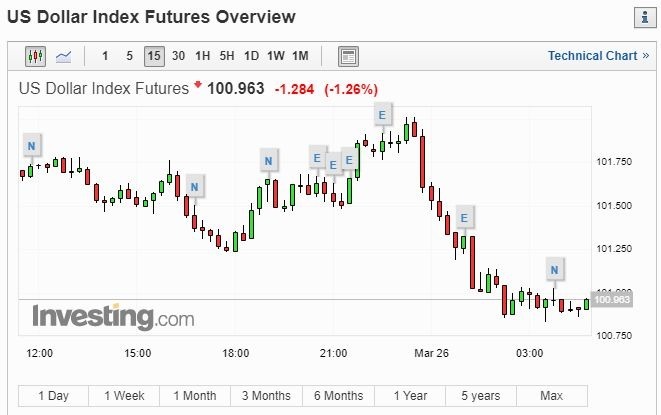 美元指數 15 分線 (圖片: INVESTING)