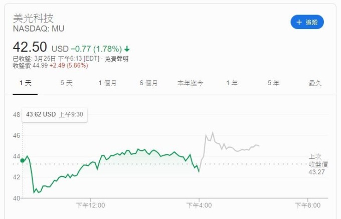 美光股價走勢 (圖片: GOOGLE)