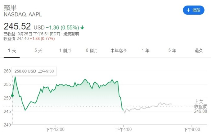 蘋果週三盤中股價變動。(來源: CNBC)