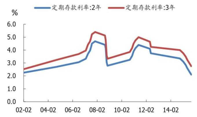 資料來源: wind, 二年期以上中國各類存款利率