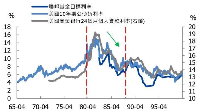 資料來源: wind, 美國利率改革期間，利率走勢呈現向漲後跌