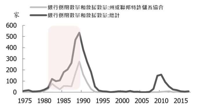 資料來源: wind,20 世紀 80 年代美國利率市場化後發生儲貸危機