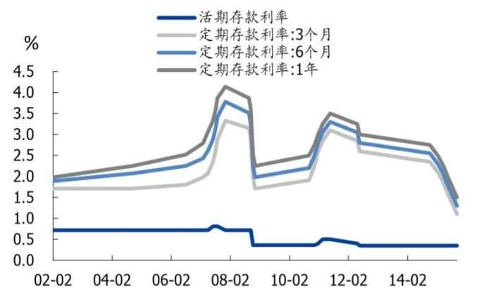 資料來源: wind, 一年期以下中國各類存款利率