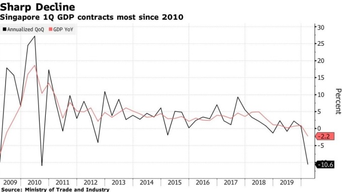 新加坡 GDP 增長率 (圖:Bloomberg)