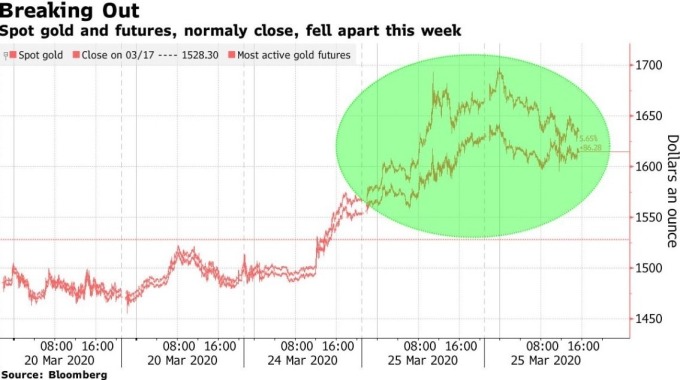 黃金期貨、黃金現貨價差 (圖:Bloomberg)
