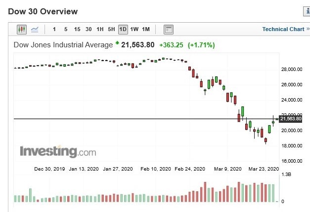 美股道瓊指數日 k 線圖 (圖:Investing.com)