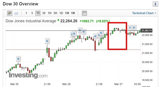 截稿前,道瓊 15 分鐘走勢圖。(圖片:investing)