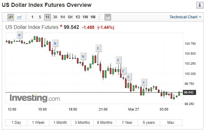 美元指數 15 分線 (圖片: INVESTING)