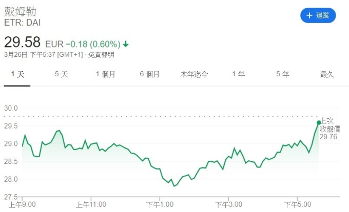 戴姆勒股價走勢。(來源: Google)
