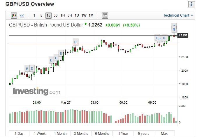 英鎊兌美元 (圖片: INVESTING)