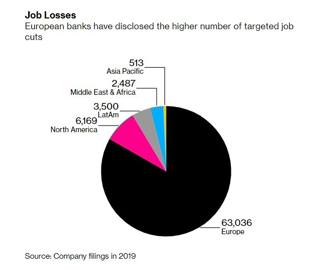全球各地銀行業的裁員計畫。(來源: Bloomberg)