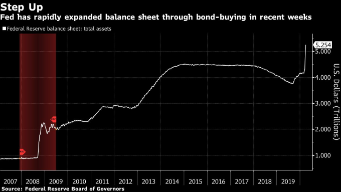聯準會資產負債表規模 (兆美元) 圖片:Bloomberg
