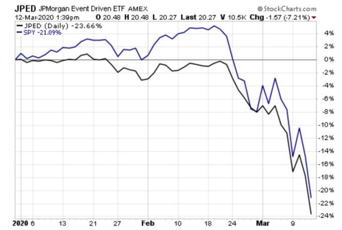 JPED 相較 SPY 的走勢 (圖片:ETF.com)