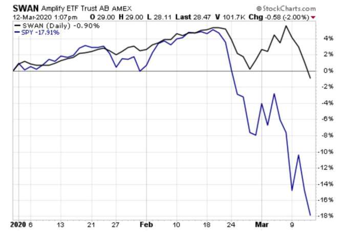 SWAN 相較 SPY 的走勢 (圖片:ETF.com)