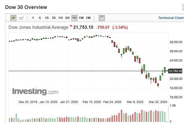 美股道瓊指數日 k 線圖 (圖:Investing.com)