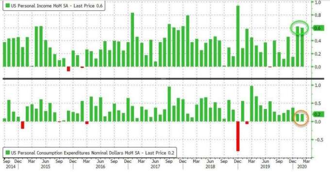美國個人收入月增率、個人支出月增率 (圖:Zero Hedge)