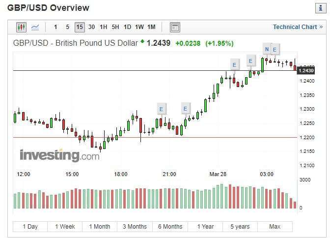英鎊兌美元指數 15 分線 (圖片: INVESTING)