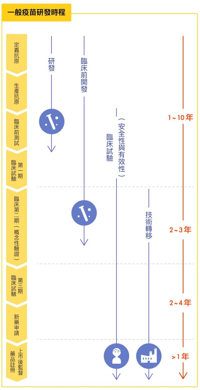 資料來源│Vaccines research development cycle (industry average) 圖說重製│林洵安