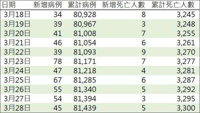 資料來源: 中國國家衛生健康委員會
